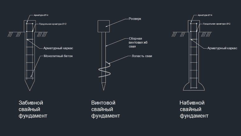 Разновидности свайного фундамента