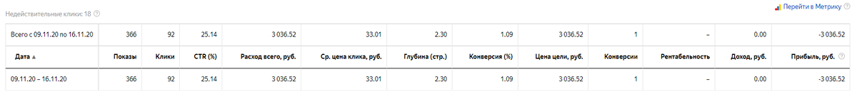 Срез по лидам и расходам в мастер отчете Яндекс Директ