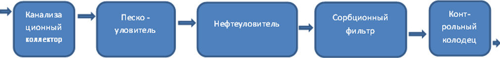 Схема работы очистных сооружений