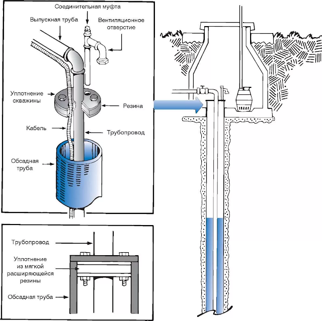 Установка насоса в скважину, как правильно ее осуществить
