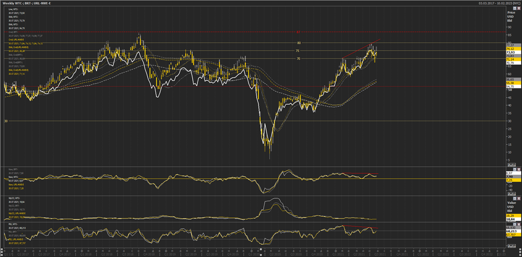 Эта неделя может стать определяющей для движения котировок на следующие несколько недель. Если быки смогут пробить максимумы конца июня / начала июля, то откроют себе путь в сторону максимумов конца сентября 2018. Если же у них это не выйдет, тогда нужно будет настроиться на коррекцию, которая при определенных обстоятельствах может развиваться стремительно и глубоко (не так глубоко, как в 2020, конечно), а может превратиться в длительное «стояние» в узком диапазоне ($65-$80 в ценах Brent). Ложный пробой линии сопротивления ($80) следует считать частью сценария коррекции. Но будет он реальным или ложным сказать загодя нельзя. Мы продолжаем придерживаться в качестве базового среднесрочного сценария коррекционного развития ситуации. И даже вариант роста к $87 лишь отодвинет уровень для разворота текущего бычьего тренда, но не отменит коррекцию как таковую.