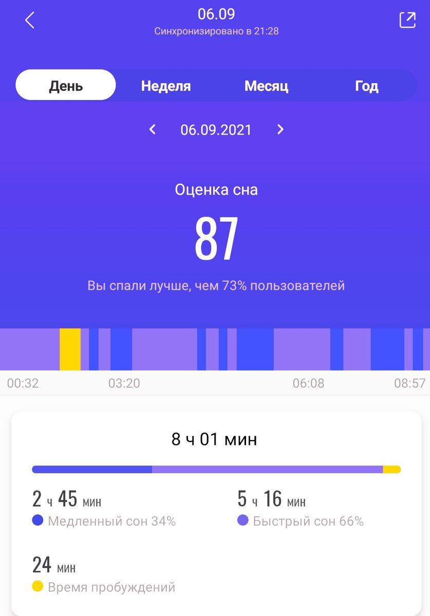 Анализ сна от приложения Mi Fit. Сон мой. Приложение моë. Снимок экрана мой. 