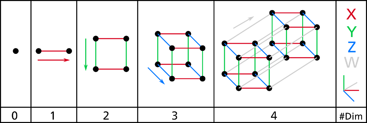 Третья четвертая и пятая. Измерения 1d 2d 3d 4d. Схема 4 мерного пространства. Как выглядит 4 мерное измерение. Как выглядит четырехмерное пространство.