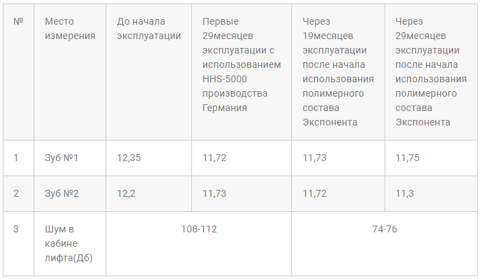 таблица данных. Полимерный состав Экспонента