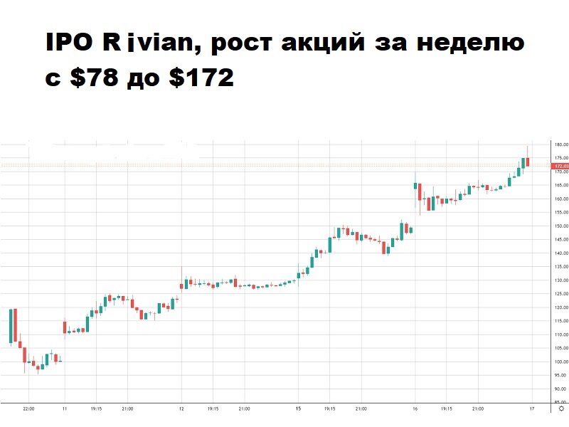 акции Rivian, рост за неделю торгов