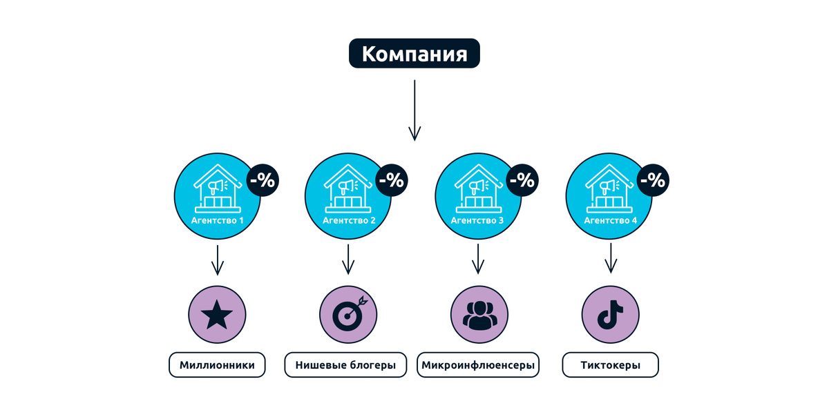                                    Так выглядит работа с блогерами через агентства
