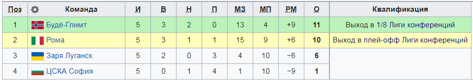 Турнирная таблицы группы С
