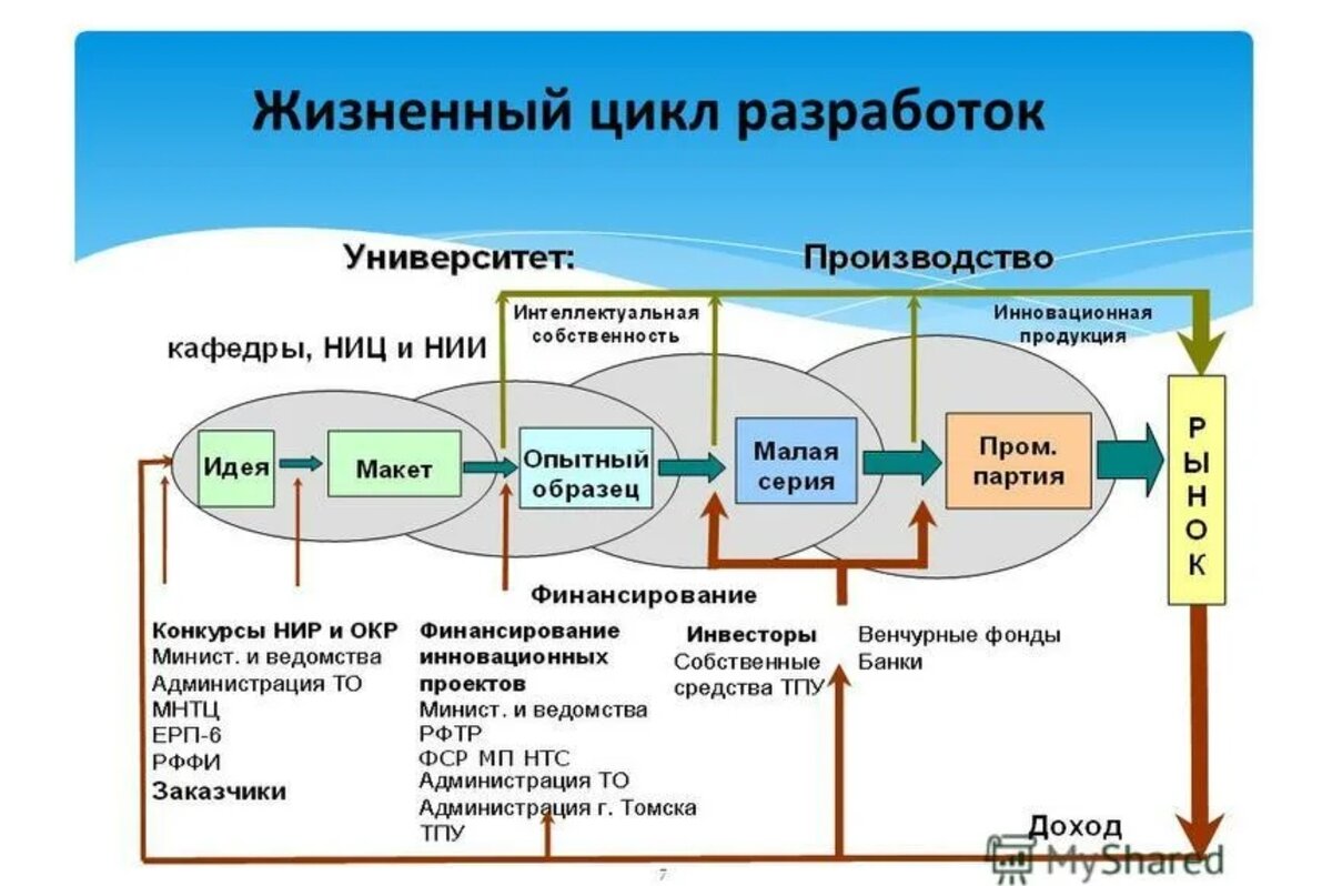 Разработка продукта проекта