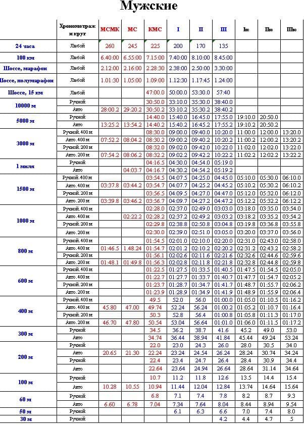 новые нормативы по лёгкой атлетике