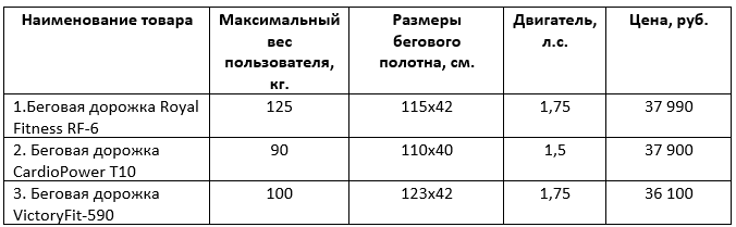 Именно эти дорожки за 2021 год клиенты магазина ZonaSporta.com покупали чаще всего, и оставили отзывы, со всеми плюсам и минусами.-2