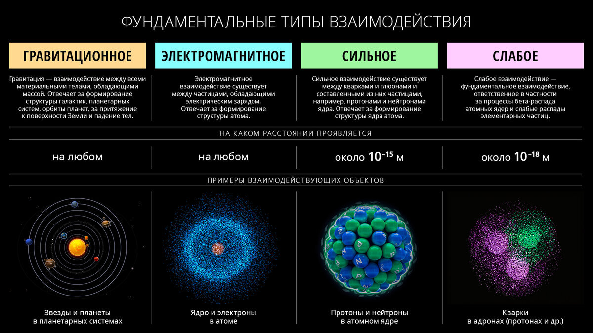 Типы фундаментальных взаимодействий