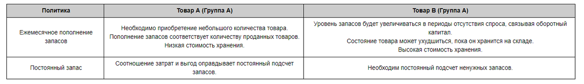  Автор - Центр экономико-правовой экспертизы собственности (ЦЭПЭС) ABC-анализ используется для управления запасов, чтобы помочь определить наиболее важные элементы запасов и гарантировать продажу...-2