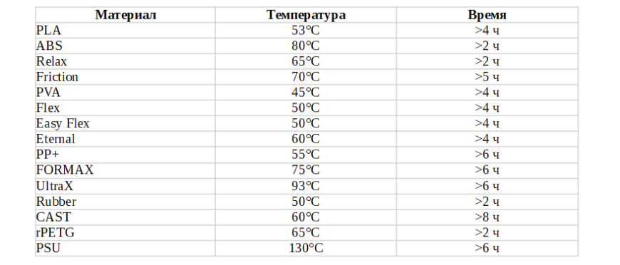 График просушки. Сушка пластика для 3д принтера филамента таблица. Температура сушки филамента таблица. Температуры печати пластиков. Виды пластика для 3d принтеров таблица.