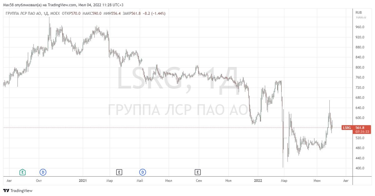 График акций ПАО "ЛСР"