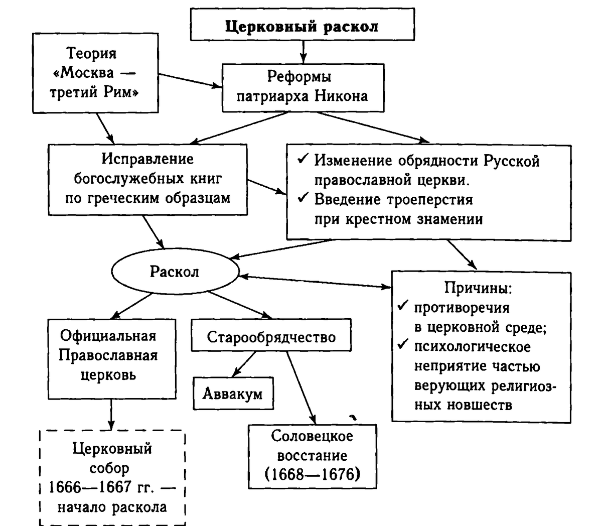 Раскол церкви в россии в 17. Церковная реформа Никона схема. Раскол русской православной церкви схема. Церковный раскол 17 века схема. Причины раскола церкви в 1054.