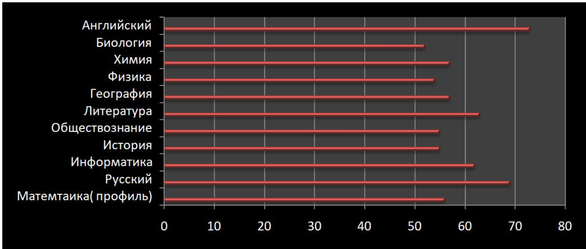 Рейтинг самых сложных предметов егэ. Самый сложный предмет в школе статистика. Самый сложный предмет ЕГЭ. Самый сложный предмет ЕГЭ 2023. Самые сложные ЕГЭ по предметам.