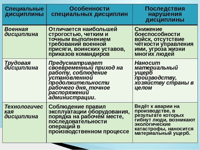 Таблица по обществознанию 7 класс дисциплина. Какоы последстви нарушения дичциплин. Специальные дисциплины таблица. Последствия нарушения дисциплины. Примеры несоблюдения дисциплины.