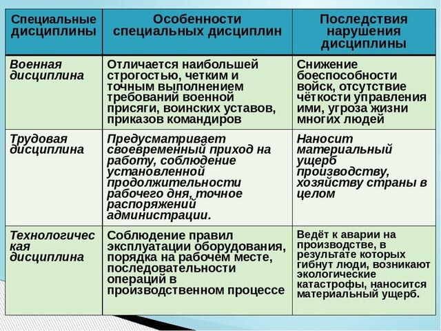 Примеры несоблюдения дисциплин. Специальные дисциплины таблица. Примеры несоблюдения дисциплины. Последствия нарушения дисциплины. Примеры нарушения дисциплины.