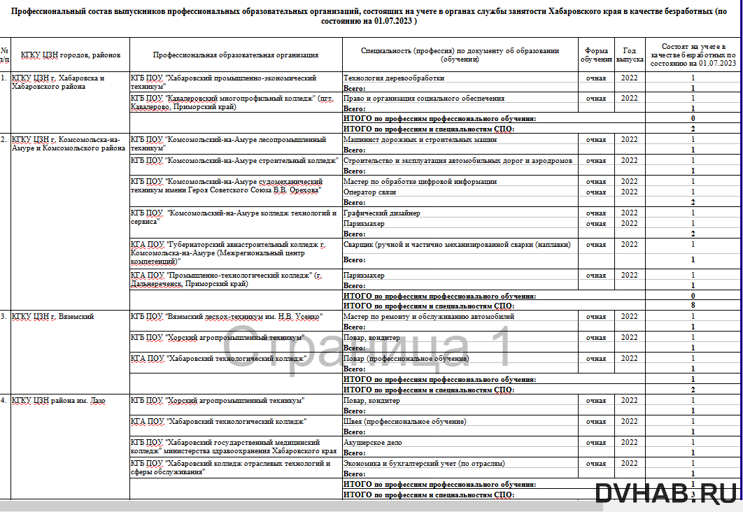    Данные о выпускниках СПО, стоящих на учете
