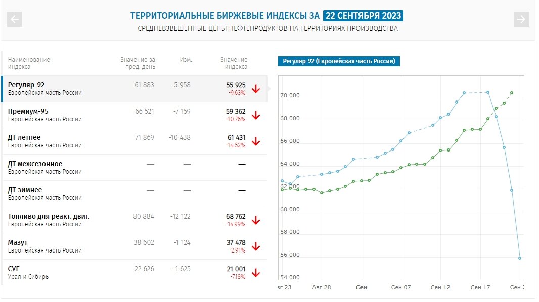 Запрет экспорта бензина из россии