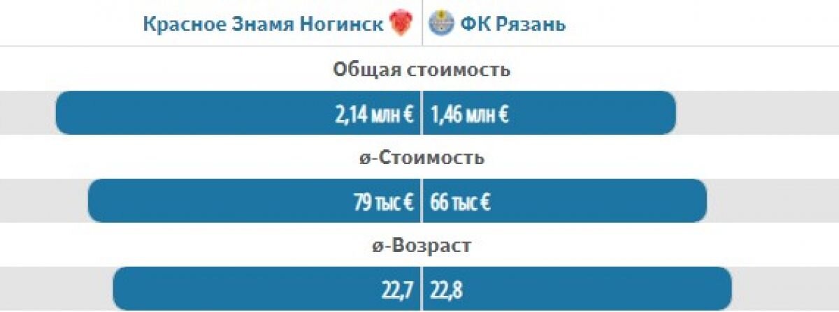 23 сентября, в 14:00 начнется матч "Красное Знамя" – "Рязань", который состоится в рамках десятого тура Второй лиги "Б". Встреча пройдет в городе Ногинск на стадионе "Знамя".-2