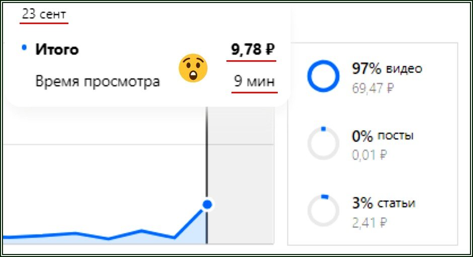 Выплаты для избранных на Дзене  📷
