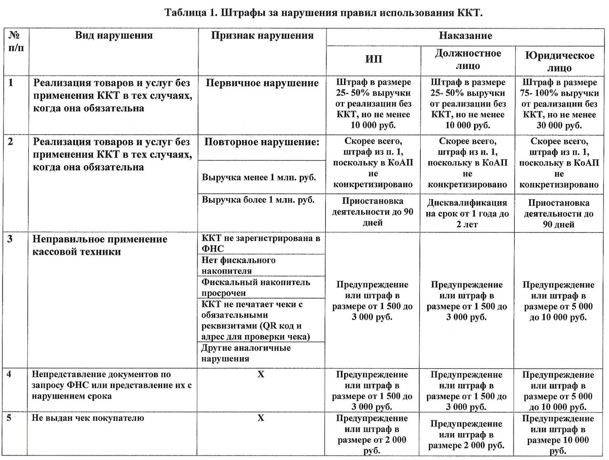 Штраф за кассовые нарушения