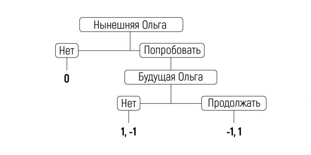 Дерево игры