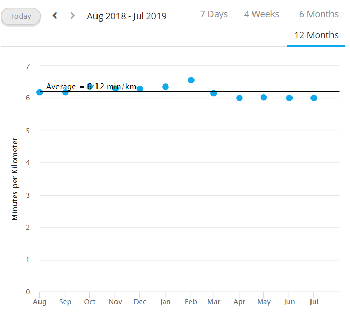 На этом графике ниже = быстрее = лучше. Средний темп стабилен с апреля, как сошёл снег, несмотря на увеличение километража. Это значит, что в среднем выносливость растёт