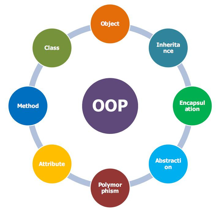 Related method. Объектно ориентированное программирование. Объектно ориентированное программирование схема. Объектно-ориентированное программирование (ООП). ООП это в программировании.