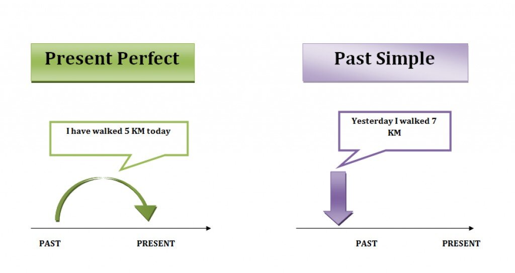 Past simple vs present perfect презентация - 89 фото