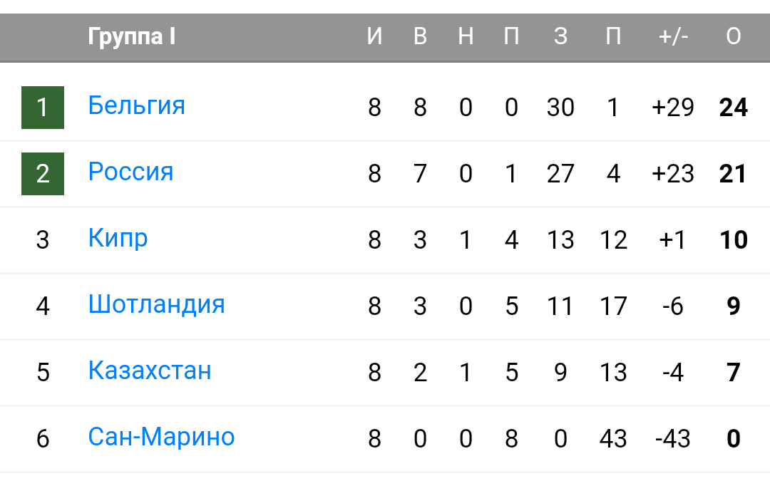 Положение команд в группе I. Фото с сайта soccer365.ru