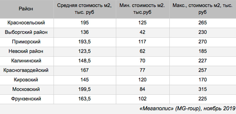 Коммерческие помещения в строящихся домах вне центра Петербурга
