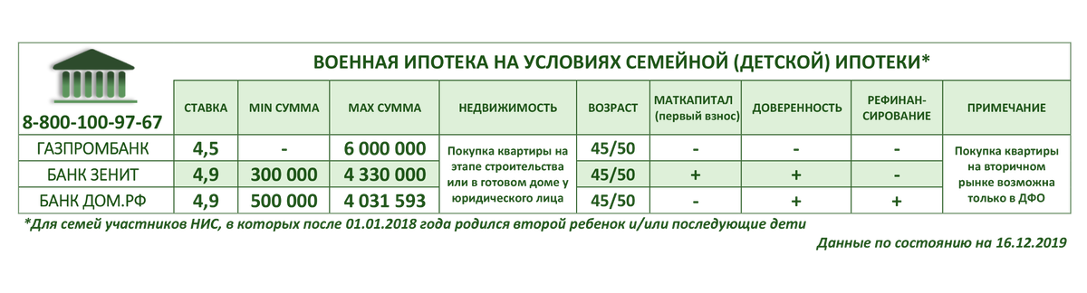 Семейная ипотека условия предоставления в 2024