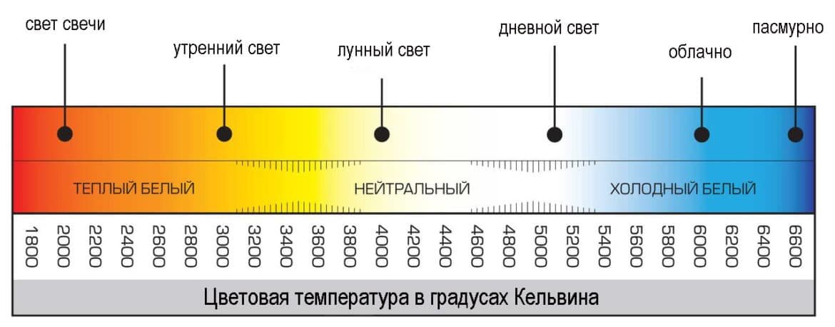 Шкала цветовой температуры по градусам Кельвина
