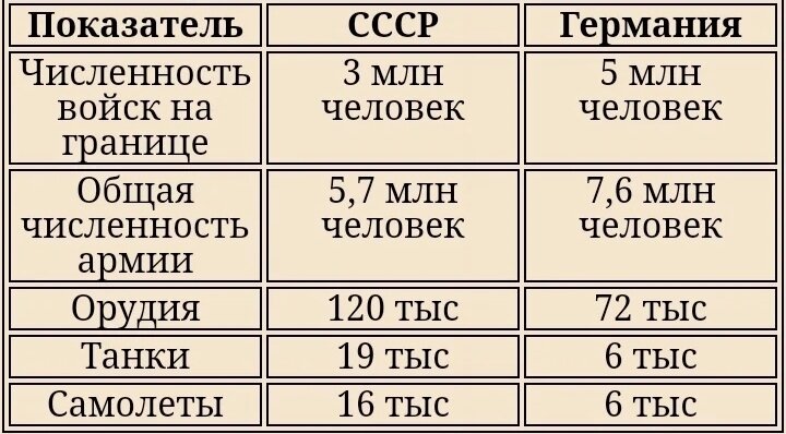 Таблица - соотношение сил СССР и Германии на начало войны