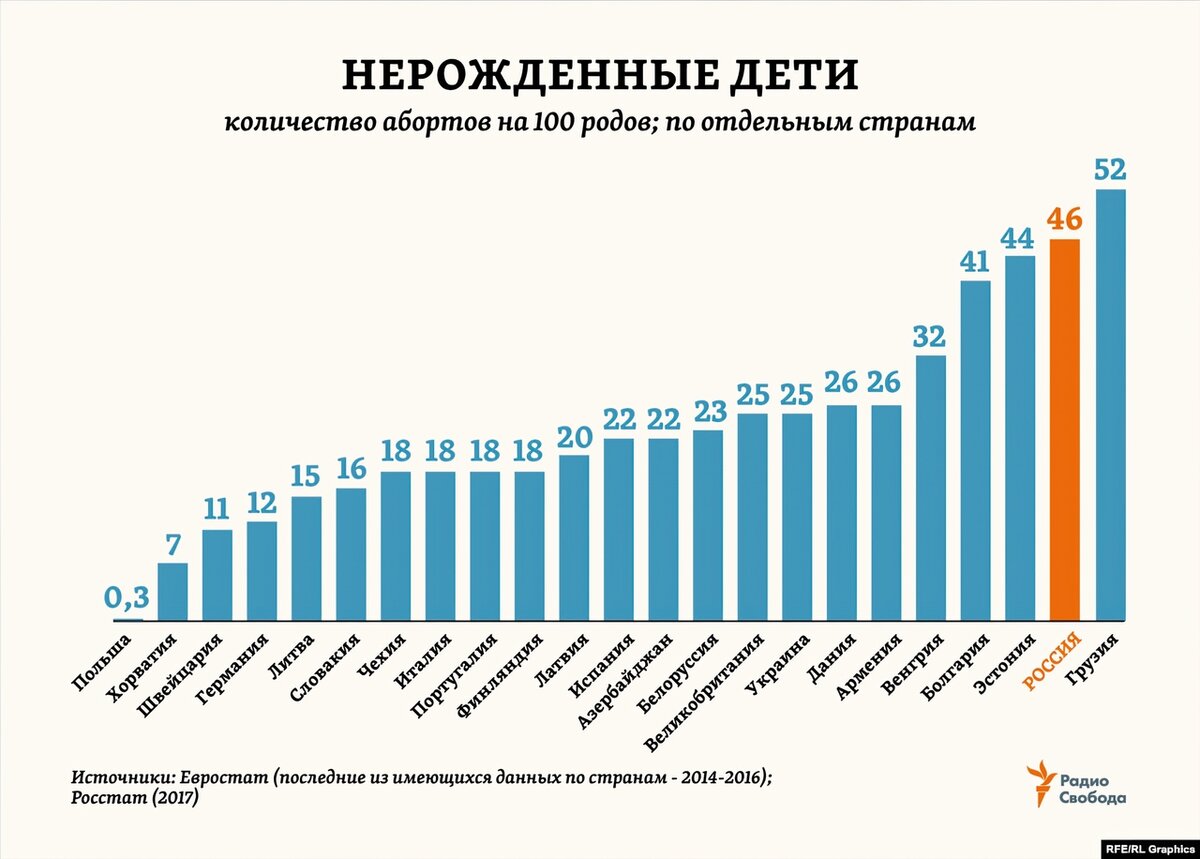 Росстат демография 2023. Статистика по абортам по странам. Страны по количеству абортов. Статистика абортов в России. Страны Лидеры по количеству абортов.