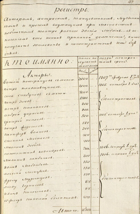 Регистр актерам и актрисам, танцовщикам, музыкантам и прочим служащим при Московском публичном театре. 1805 год. Главархив Москвы