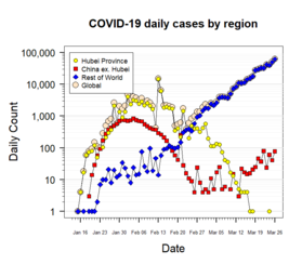 Новые заболевшие COVID-19 каждый день. Обозначения: Hubei — Ухань, China — Китай без Уханя, Rest of World — остальной мир, Total — всего.