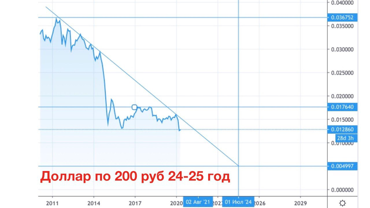 Тогда сразу становится понятно, что рубль не является валютой для сохранения ценности и больше похож на акцию компании, которая продает нефть и сильно зависит от мировой конъюнктуры. 