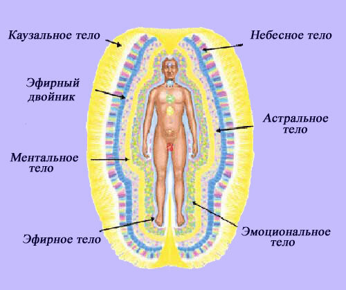 Семь слоёв аурического поля
