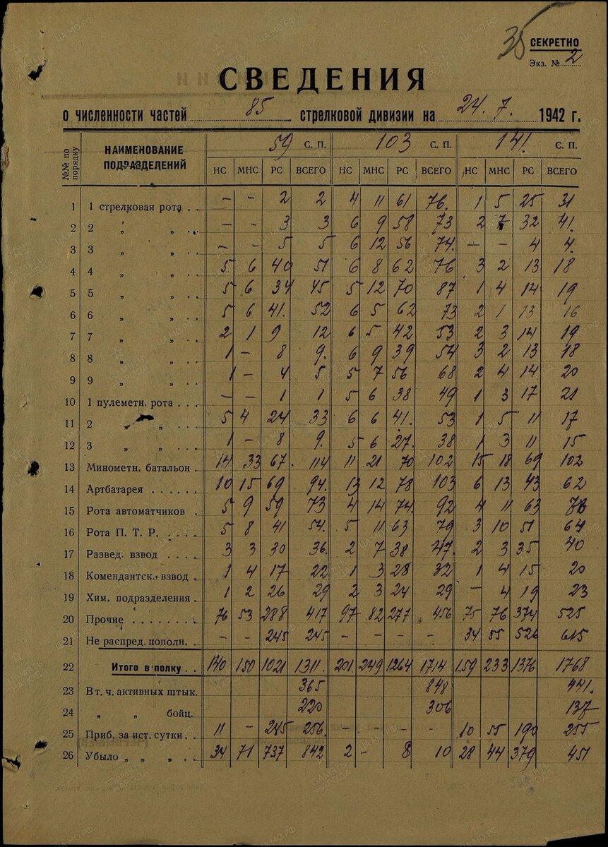Сведения о численности частей 21 и 85-й дивизий, и 123 танковой бригады