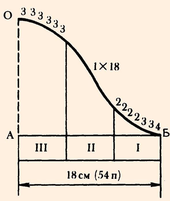 Схема вязания оката рукава. http://modnoevyazanie.ru.com/tehniki-vyazaniya/raschet-i-vyazanie-gorloviny-skosov-plecha-okata-rukava-i-proymy-po-metodu-maksimovoy/