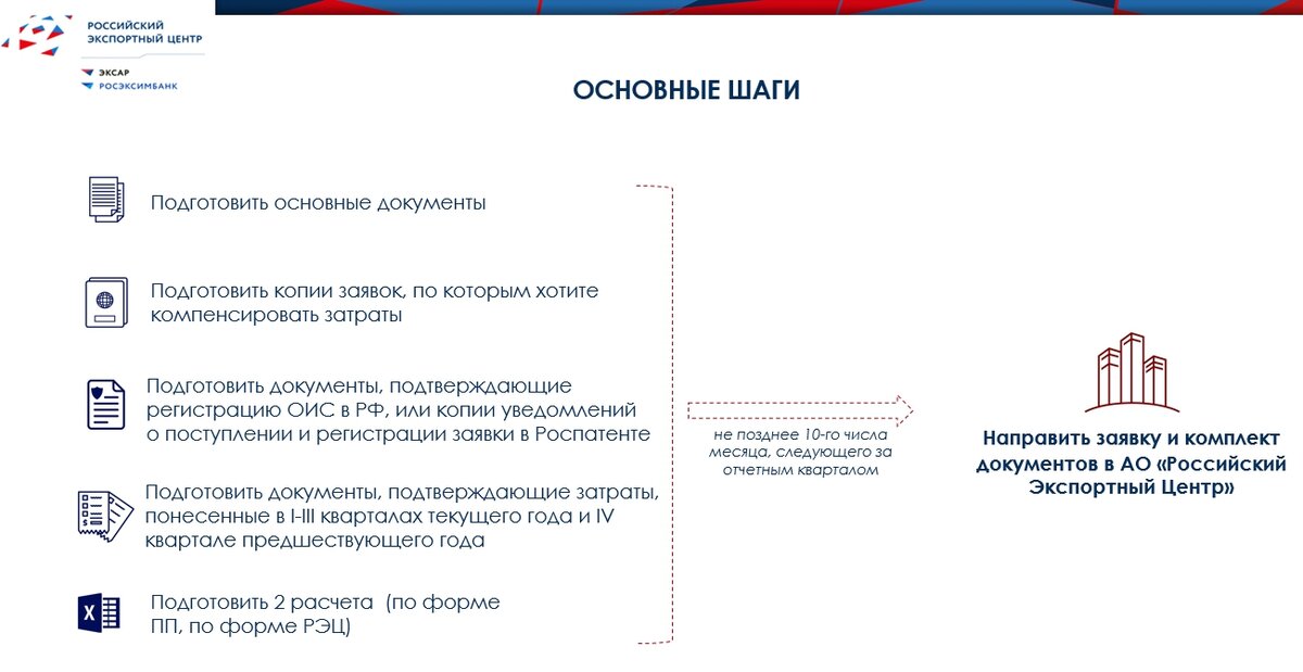 Основные шаги (источник: РЭЦ)