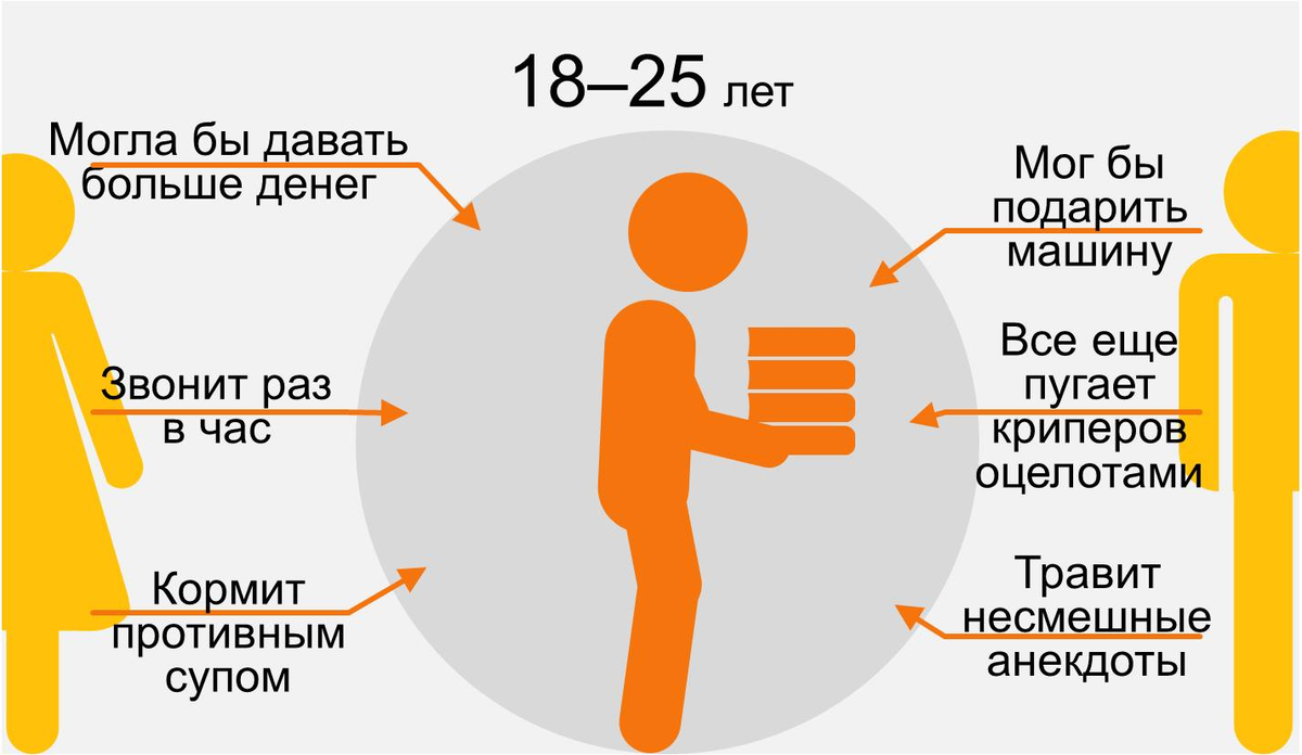 Что видим мы что видят дети. Родители глазами детей в разном возрасте. Отношение к родителям с возрастом. Отношение детей к родителям в разном возрасте. Как дети воспринимают родителей в разном возрасте.