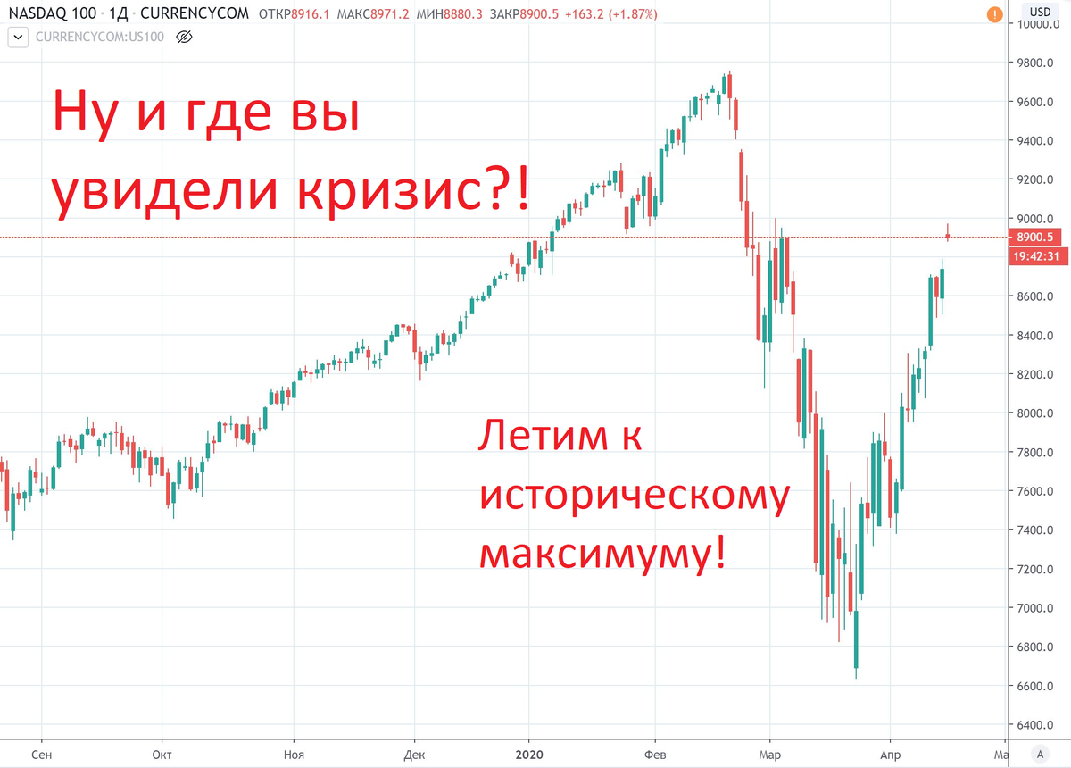 График (D1) фьючерса на индекс NASDAQ 