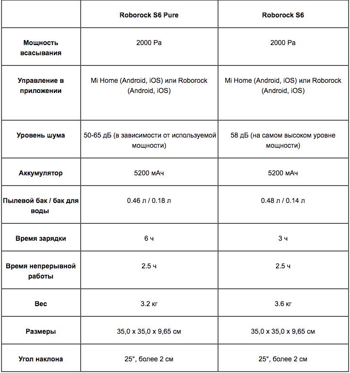 Сравнительная таблица роботов пылесосов Xiaomi. Отличия роботов пылесосов Xiaomi таблица. Сравнительная характеристика пылесосов —роботов ксиоми. Сравнение пылесосов Xiaomi таблица. Инструкция роборок