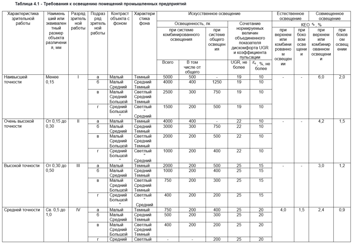 Нормы освещённости промышленных помещений таблица. СП 52.13330.2016 таблица л1. Норма освещенности автостоянки СП. СП 52 таблица освещенности.