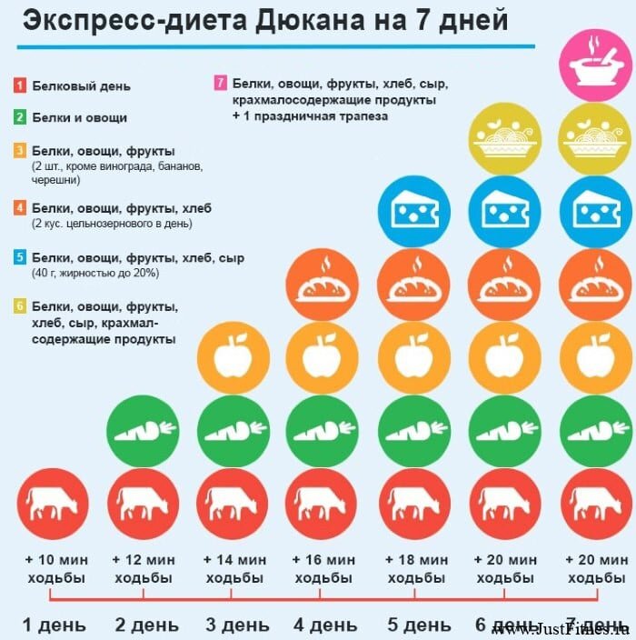 Срыв на диете Дюкана что делать