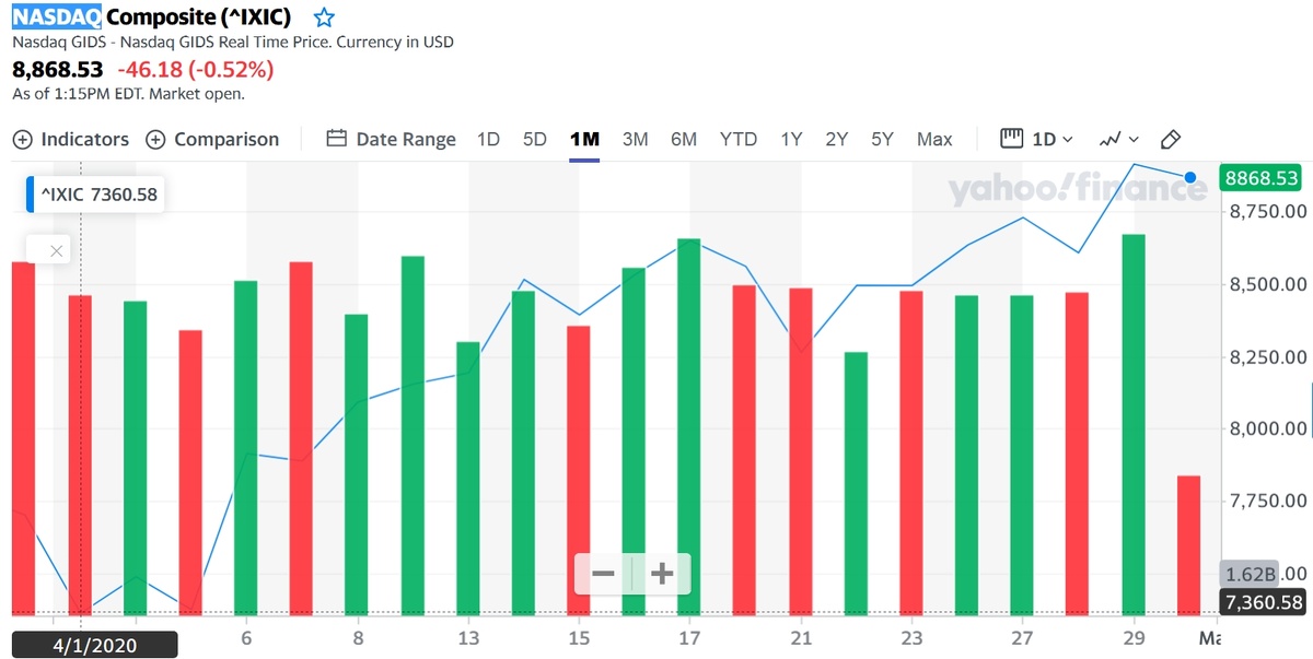 Индекс NASDAQ Composite вырос с 1 апреля на 20%